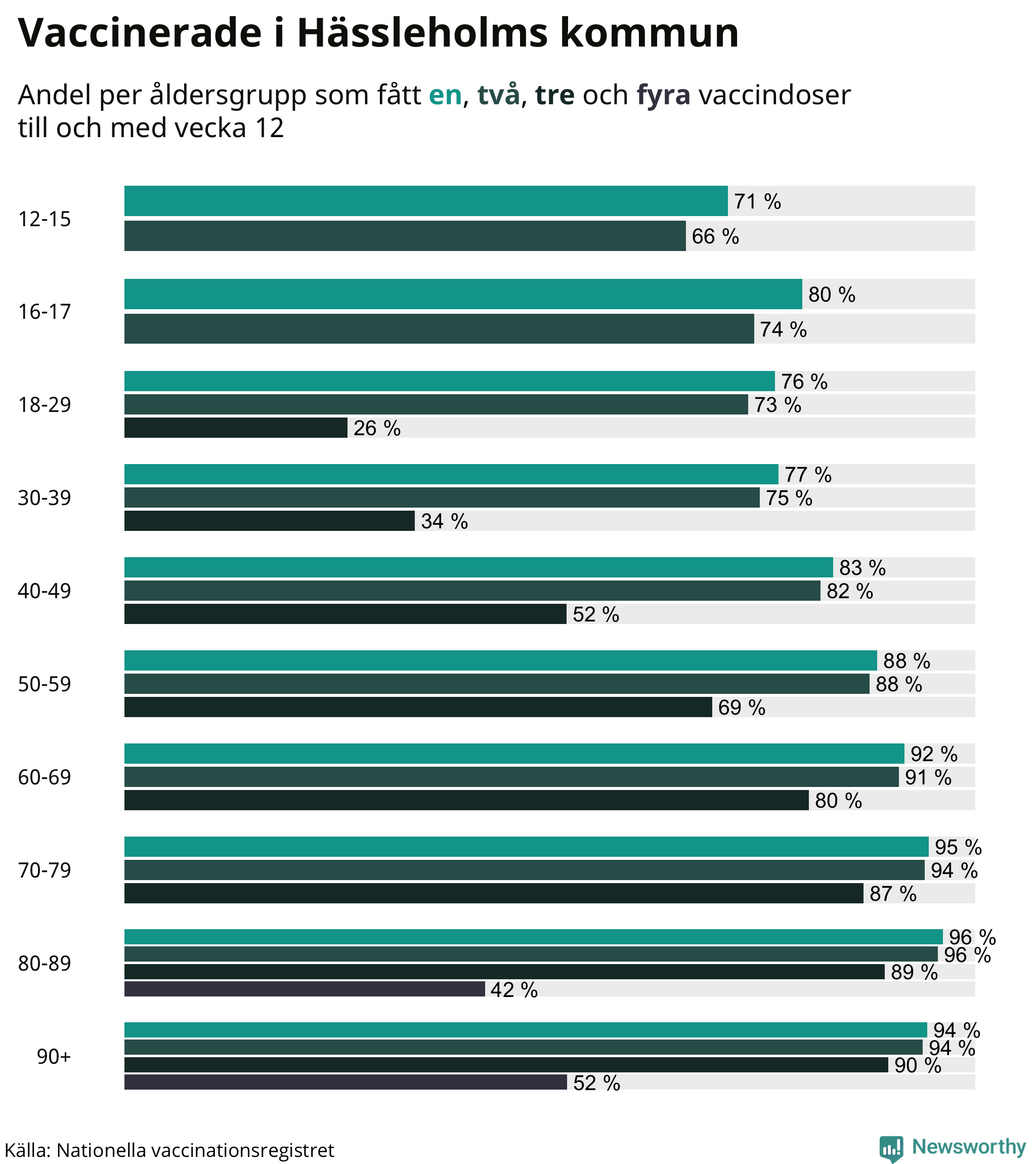 Graf över vaccinerade per åldersgrupp